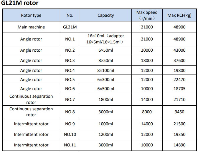 Accel Rates GL21M 21000rpm Ultra High Speed Floor Standing Refrigerated Centrifuge ...